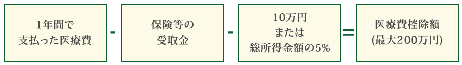 医療費控除額の計算方法