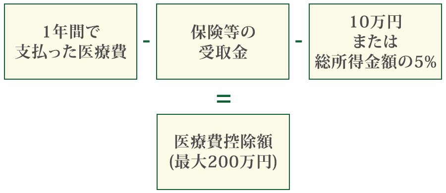 医療費控除額の計算方法